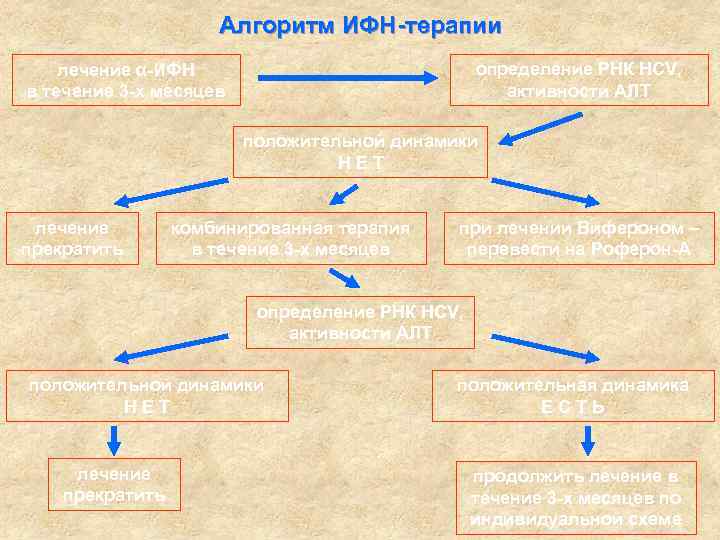 Алгоритм ИФН-терапии определение РНК HCV, активности АЛТ лечение α-ИФН в течение 3 -х месяцев