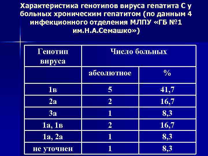 Характеристика генотипов вируса гепатита С у больных хроническим гепатитом (по данным 4 инфекционного отделения