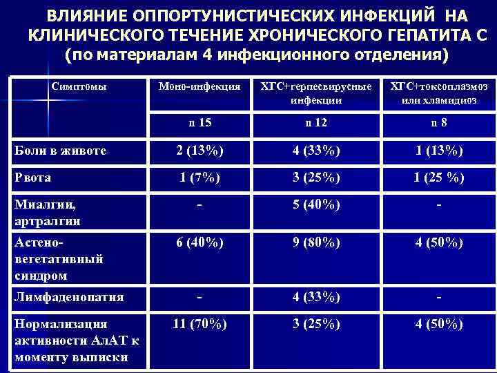 ВЛИЯНИЕ ОППОРТУНИСТИЧЕСКИХ ИНФЕКЦИЙ НА КЛИНИЧЕСКОГО ТЕЧЕНИЕ ХРОНИЧЕСКОГО ГЕПАТИТА С (по материалам 4 инфекционного отделения)