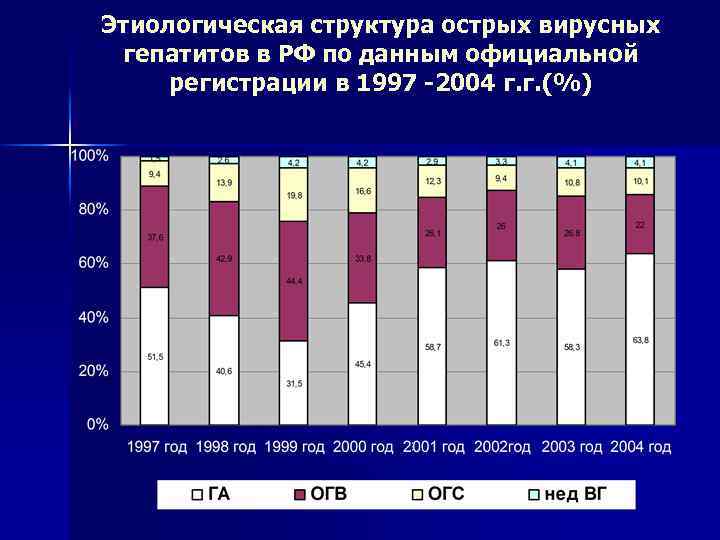Этиологическая структура острых вирусных гепатитов в РФ по данным официальной регистрации в 1997 -2004
