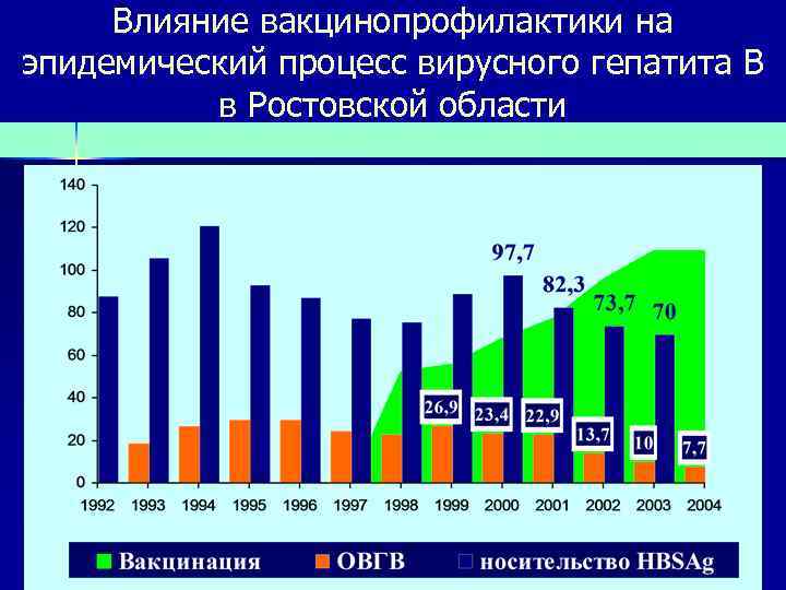 Влияние вакцинопрофилактики на эпидемический процесс вирусного гепатита В в Ростовской области 