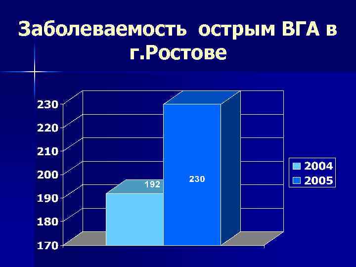 Заболеваемость острым ВГА в г. Ростове 