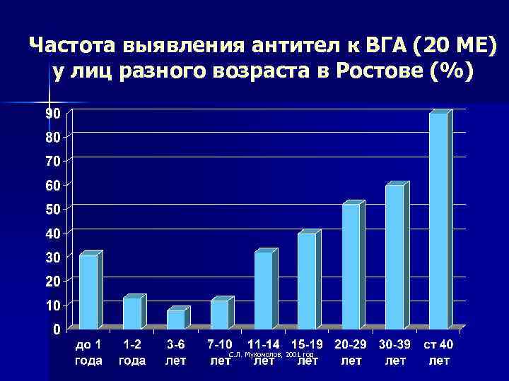 Частота выявления антител к ВГА (20 МЕ) у лиц разного возраста в Ростове (%)