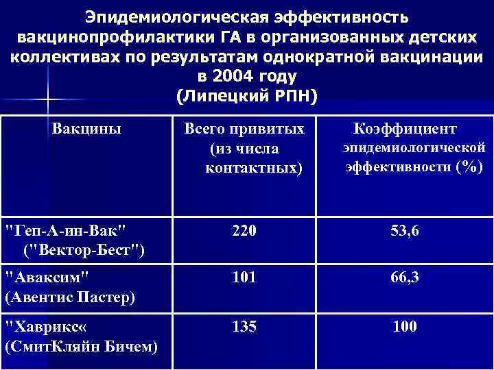 Эпидемиологическая эффективность вакцинопрофилактики ГА в организованных детских коллективах по результатам однократной вакцинации в 2004