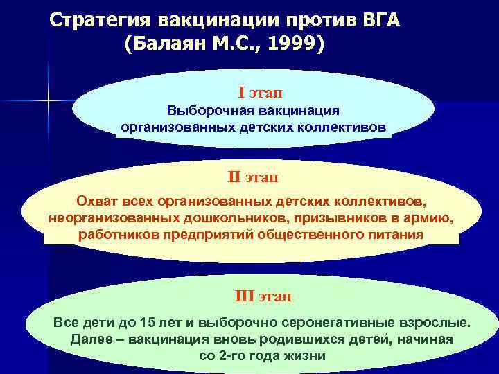 Стратегия вакцинации против ВГА (Балаян М. С. , 1999) I этап Выборочная вакцинация организованных