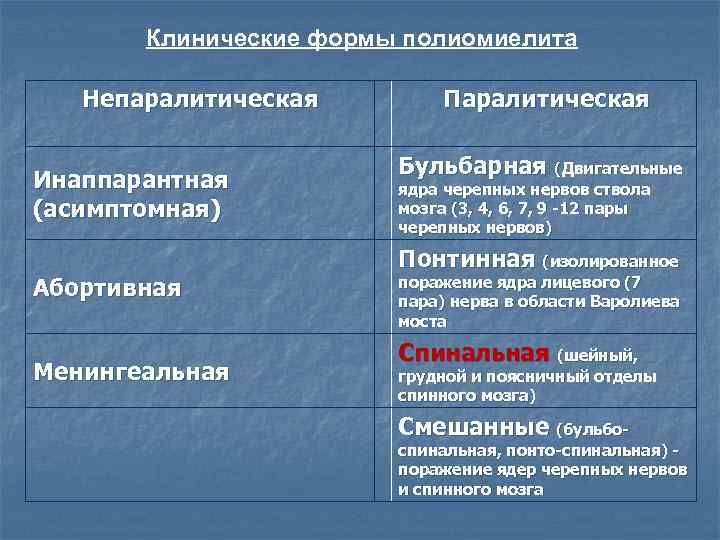 Клинические формы полиомиелита Непаралитическая Инаппарантная (асимптомная) Абортивная Менингеальная Паралитическая Бульбарная (Двигательные ядра черепных нервов