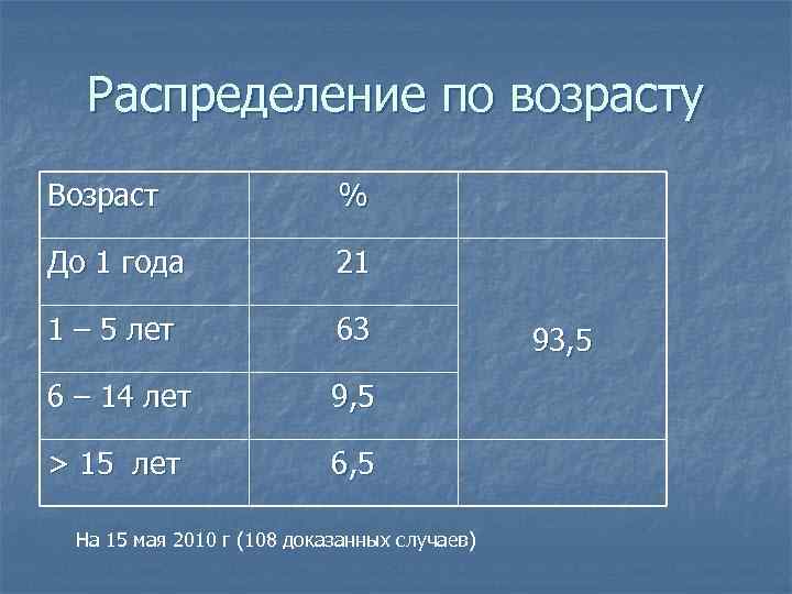 Распределение по возрасту Возраст % До 1 года 21 1 – 5 лет 63