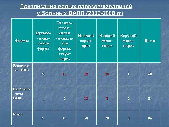 Локализация вялых парезов/параличей у больных ВАПП (2000 -2008 гг) Формы Реципиен ты ОПВ Нереципи
