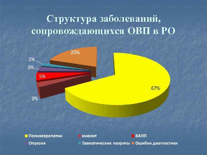 Структура заболеваний, сопровождающихся ОВП в РО 