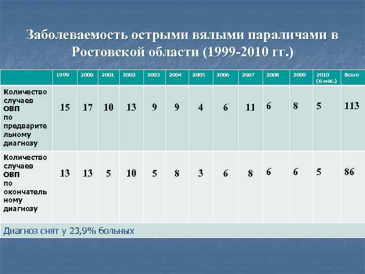 Заболеваемость острыми вялыми параличами в Ростовской области (1999 -2010 гг. ) 1999 Количество случаев