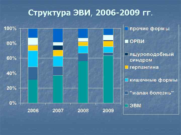 Структура ЭВИ, 2006 -2009 гг. 