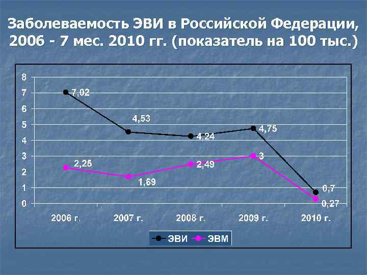 Заболеваемость ЭВИ в Российской Федерации, 2006 - 7 мес. 2010 гг. (показатель на 100
