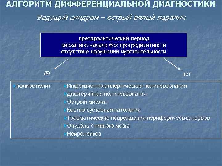 АЛГОРИТМ ДИФФЕРЕНЦИАЛЬНОЙ ДИАГНОСТИКИ Ведущий синдром – острый вялый паралич препаралитический период внезапное начало без