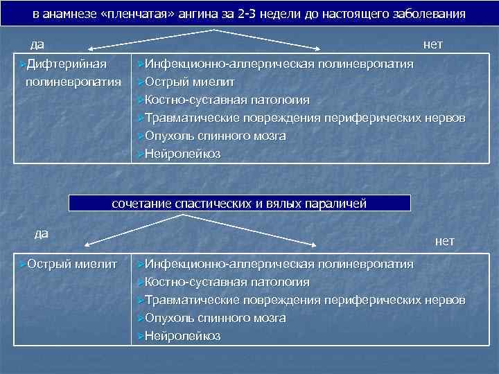 в анамнезе «пленчатая» ангина за 2 -3 недели до настоящего заболевания да нет Дифтерийная