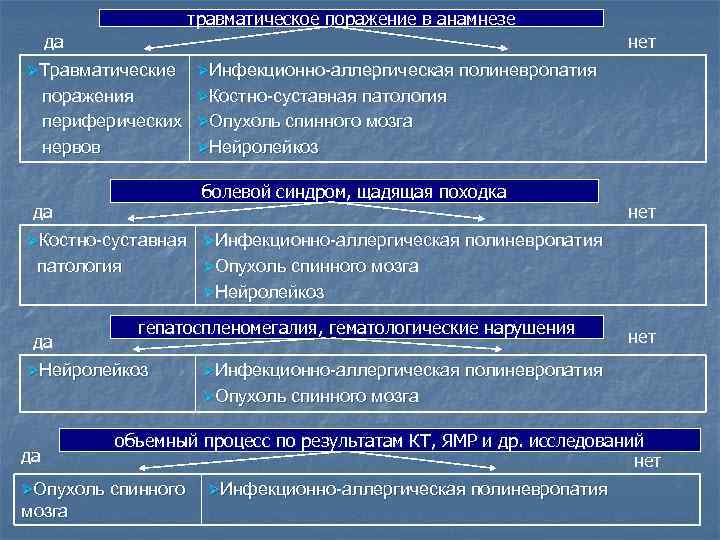 травматическое поражение в анамнезе да нет Травматические поражения периферических нервов Инфекционно-аллергическая полиневропатия Костно-суставная патология