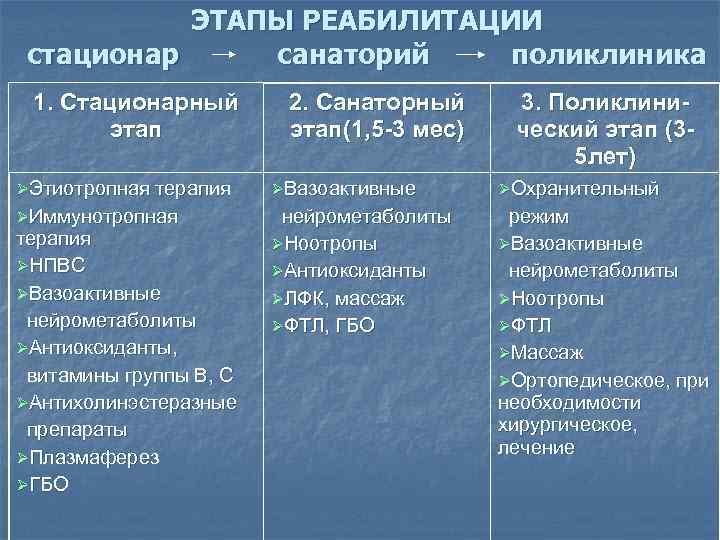ЭТАПЫ РЕАБИЛИТАЦИИ стационар санаторий поликлиника 1. Стационарный этап 2. Санаторный этап(1, 5 -3 мес)
