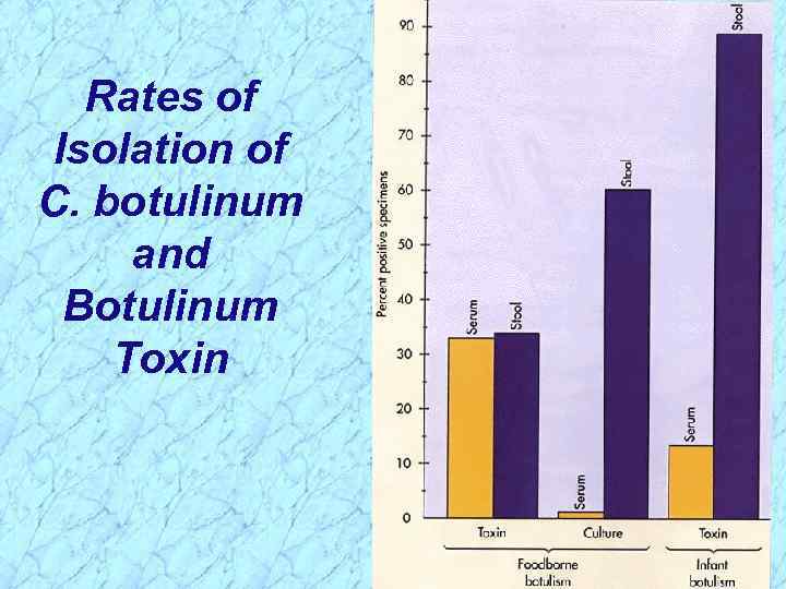 Rates of Isolation of C. botulinum and Botulinum Toxin 