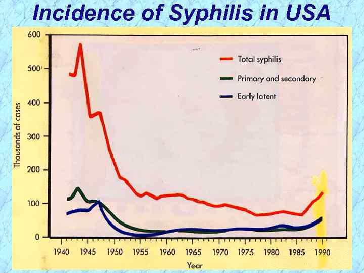 Incidence of Syphilis in USA 