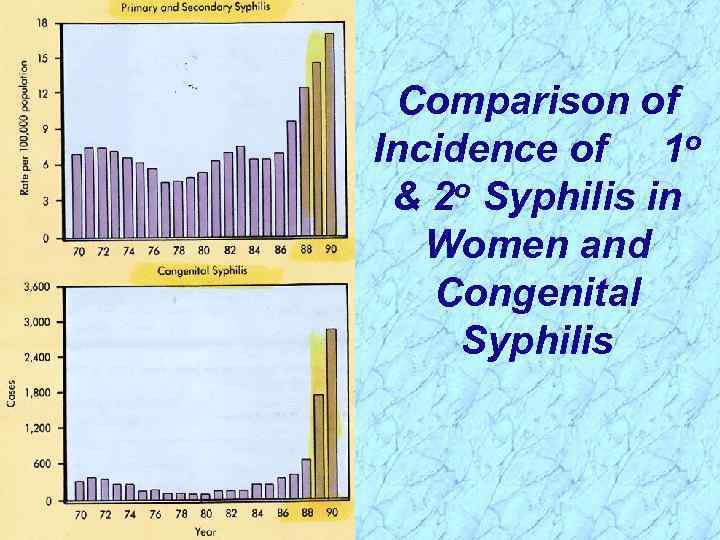 Comparison of Incidence of 1 o & 2 o Syphilis in Women and Congenital