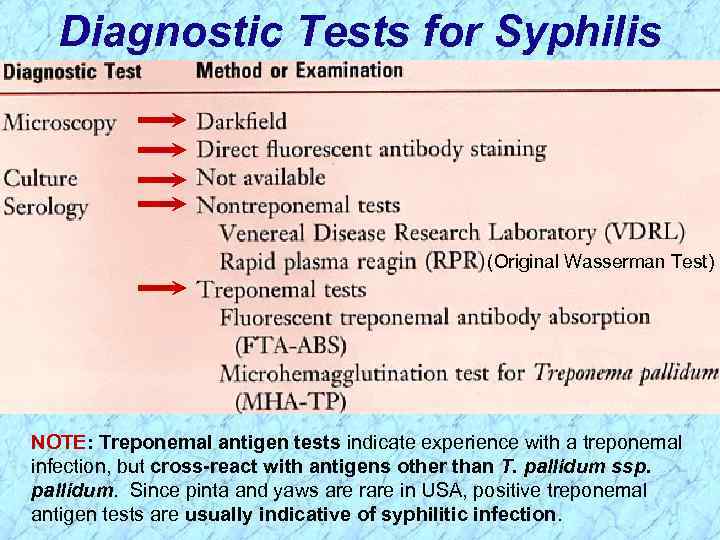 Diagnostic Tests for Syphilis (Original Wasserman Test) NOTE: Treponemal antigen tests indicate experience with