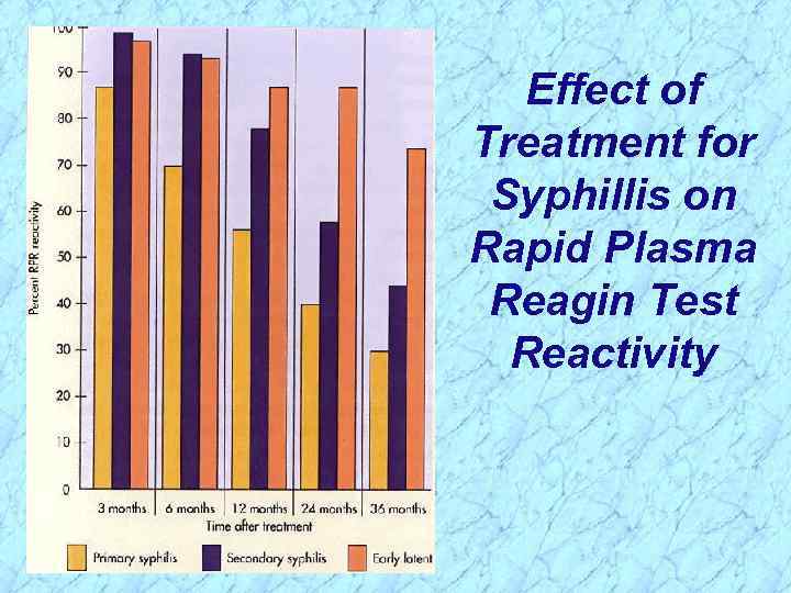 Effect of Treatment for Syphillis on Rapid Plasma Reagin Test Reactivity 