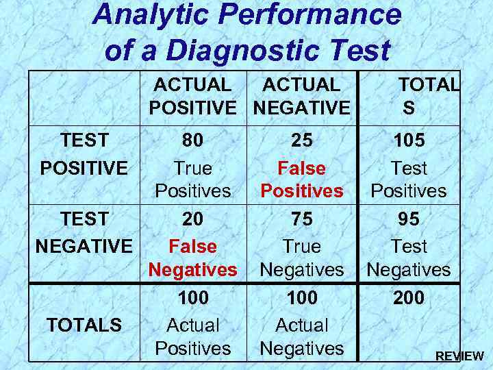 Analytic Performance of a Diagnostic Test ACTUAL POSITIVE NEGATIVE TEST POSITIVE 80 True Positives