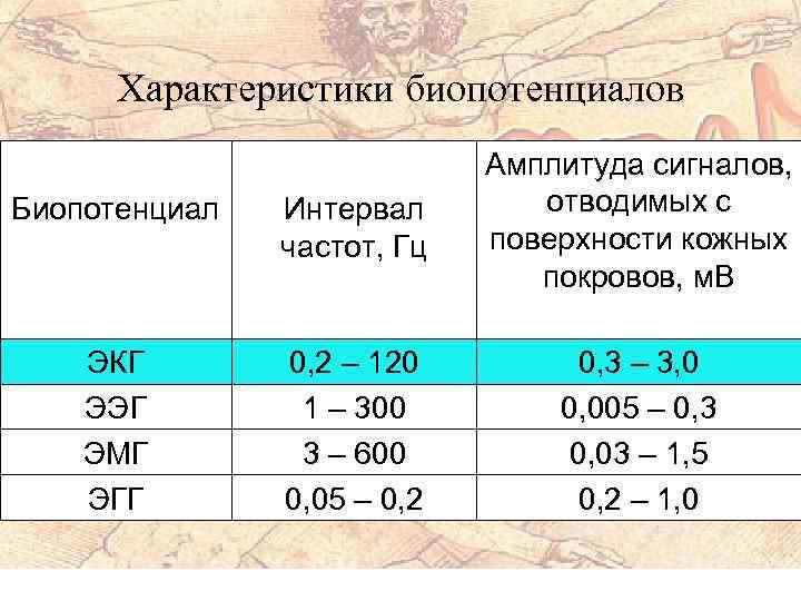 Характеристики биопотенциалов Биопотенциал Интервал частот, Гц Амплитуда сигналов, отводимых с поверхности кожных покровов, м.