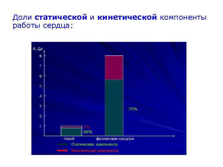 Доли статической и кинетической компоненты работы сердца: 