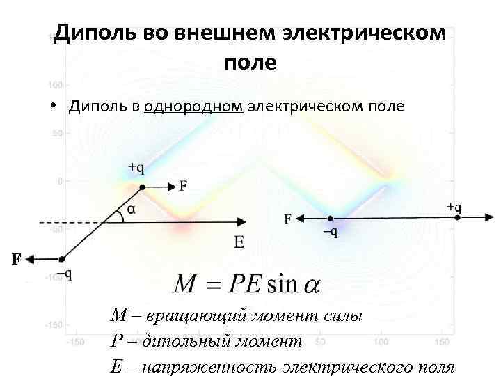 Что называется электрическим диполем рисунок