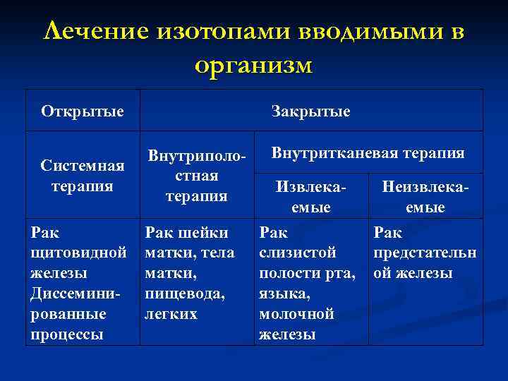 Лечение изотопами вводимыми в организм Открытые Системная терапия Рак щитовидной железы Диссеминированные процессы Закрытые