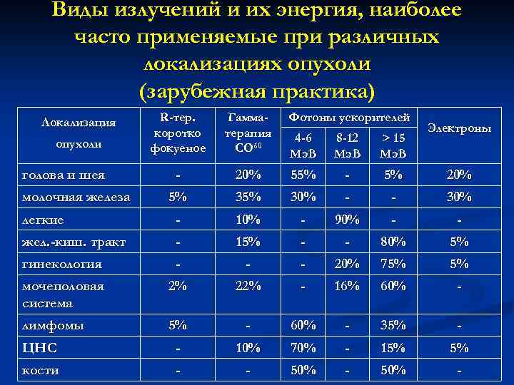 Виды излучений и их энергия, наиболее часто применяемые при различных локализациях опухоли (зарубежная практика)
