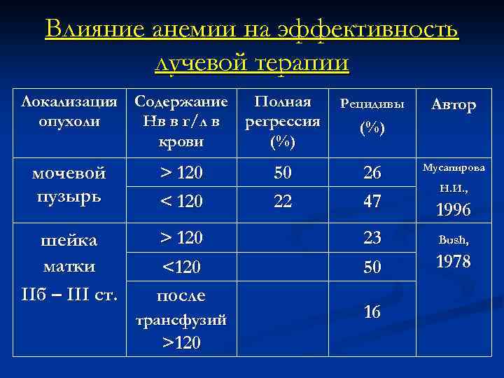 Влияние анемии на эффективность лучевой терапии Локализация Содержание Полная опухоли Нв в г/л в