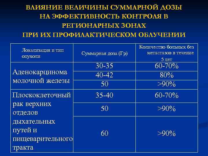 ВЛИЯНИЕ ВЕЛИЧИНЫ СУММАРНОЙ ДОЗЫ НА ЭФФЕКТИВНОСТЬ КОНТРОЛЯ В РЕГИОНАРНЫХ ЗОНАХ ПРИ ИХ ПРОФИЛАКТИЧЕСКОМ ОБЛУЧЕНИИ