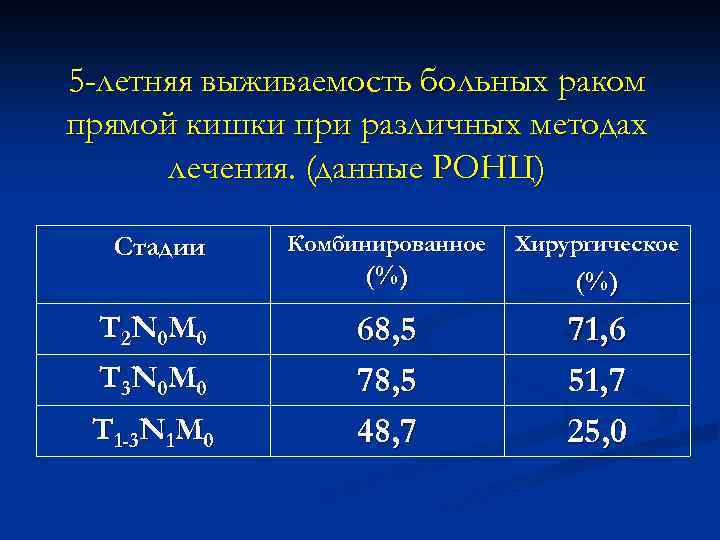 5 -летняя выживаемость больных раком прямой кишки при различных методах лечения. (данные РОНЦ) Стадии