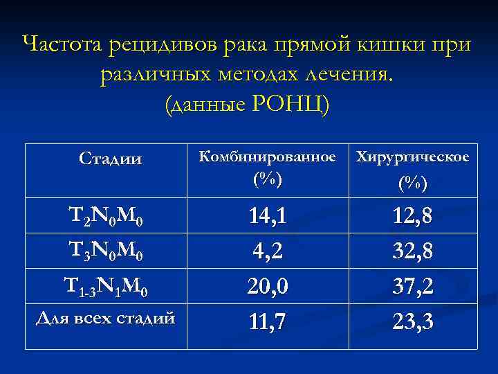 Частота рецидивов рака прямой кишки при различных методах лечения. (данные РОНЦ) Стадии T 2