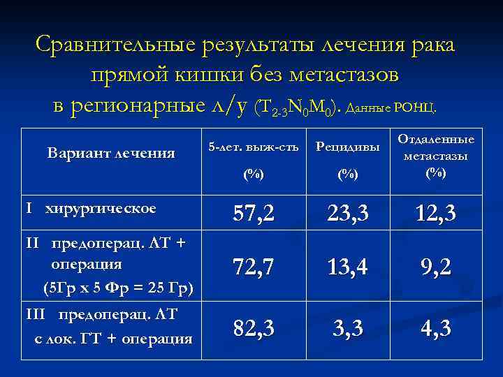 Сравнительные результаты лечения рака прямой кишки без метастазов в регионарные л/у (Т 2 -3