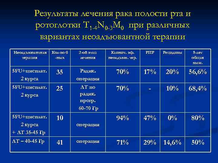 Результаты лечения рака полости рта и ротоглотки T 1 -4 N 0 -3 M