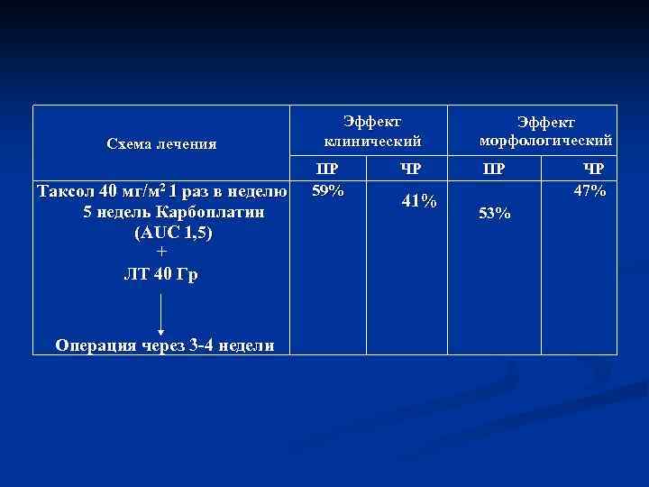 Схема лечения Таксол 40 мг/м 2 1 раз в неделю 5 недель Карбоплатин (AUC