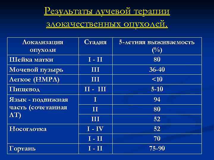 Результаты лучевой терапии злокачественных опухолей. Локализация опухоли Шейка матки Мочевой пузырь Легкое (НМРЛ) Пищевод