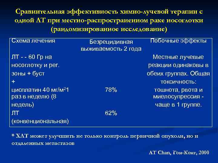 Сравнительная эффективность химио-лучевой терапии с одной ЛТ при местно-распространенном раке носоглотки (рандомизированное исследование) Схема