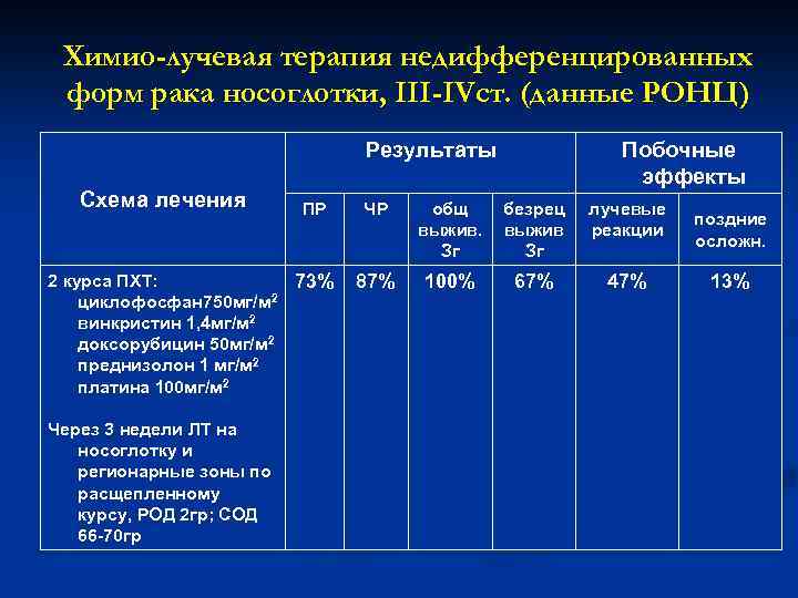 Химио-лучевая терапия недифференцированных форм рака носоглотки, III-IVcт. (данные РОНЦ) Результаты Схема лечения ПР 2