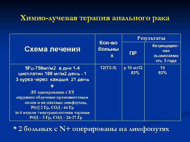 Химио-лучевая терапия анального рака Схема лечения 5 Fu-750 мг/м 2 в дни 1 -4