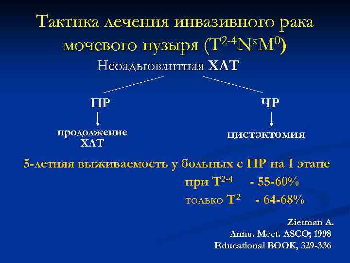 Тактика лечения инвазивного рака мочевого пузыря (Т 2 -4 Nх. М 0) Неоадьювантная ХЛТ