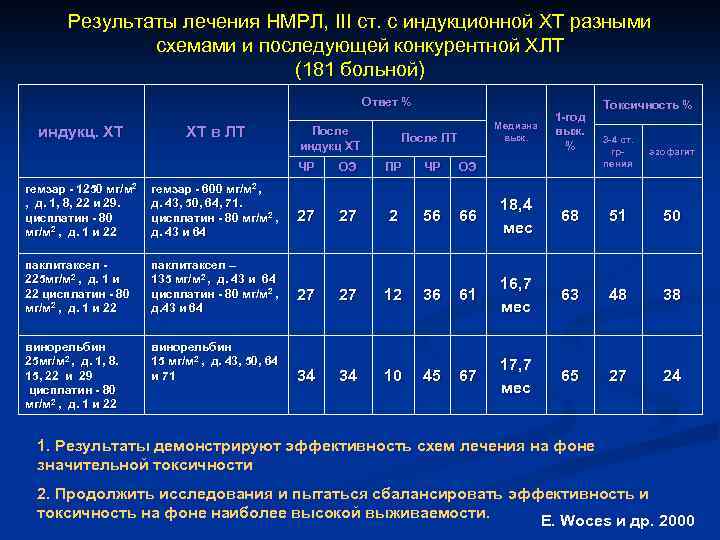 Результаты лечения НМРЛ, III ст. с индукционной ХТ разными схемами и последующей конкурентной ХЛТ