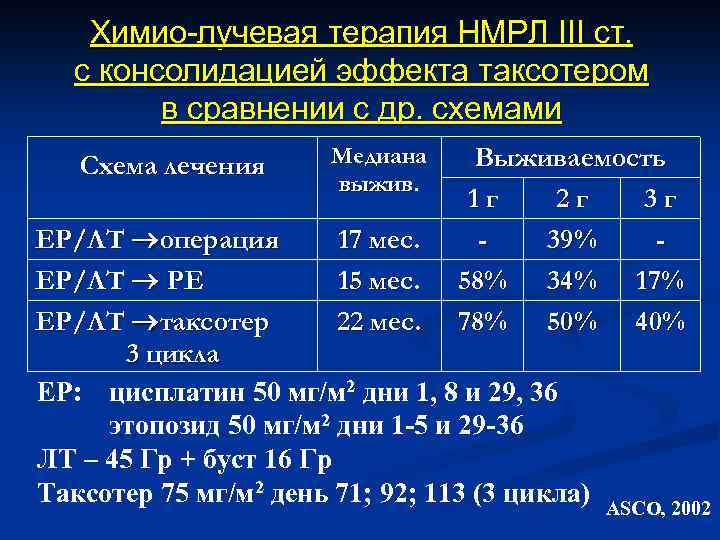 Химио-лучевая терапия НМРЛ III ст. с консолидацией эффекта таксотером в сравнении с др. схемами