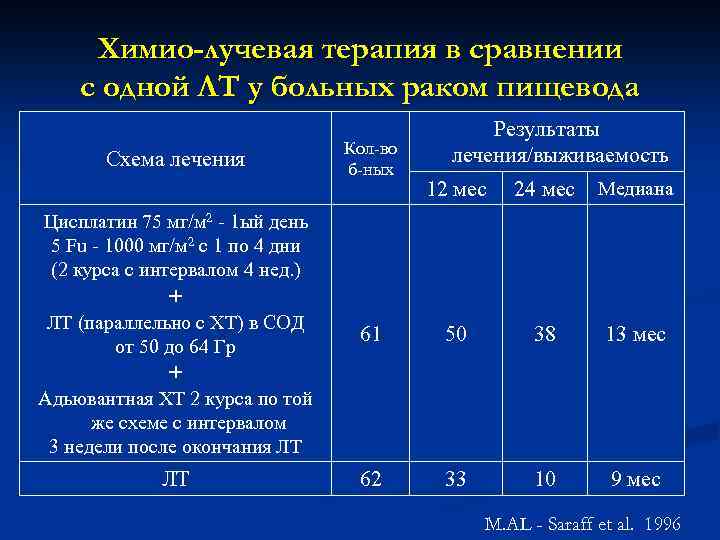 Химио-лучевая терапия в сравнении с одной ЛТ у больных раком пищевода Схема лечения Кол-во