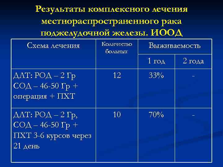 Результаты комплексного лечения местнораспространенного рака поджелудочной железы. ИООД Схема лечения Количество больных Выживаемость 1