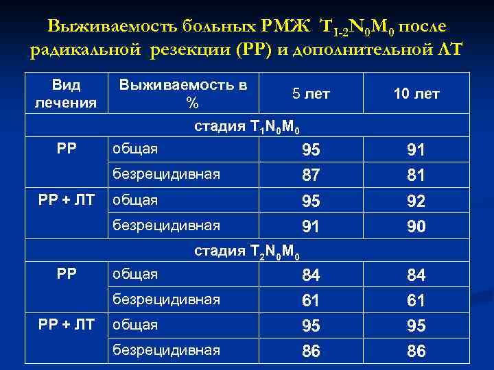 Выживаемость больных РМЖ TI-2 N 0 M 0 после радикальной резекции (РР) и дополнительной