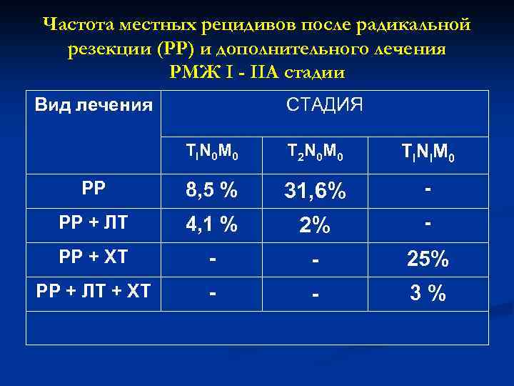 Частота местных рецидивов после радикальной резекции (РР) и дополнительного лечения РМЖ I - IIА