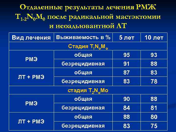 Отдаленные результаты лечения РМЖ T 1 -2 N 0 M 0 после радикальной мастэктомии